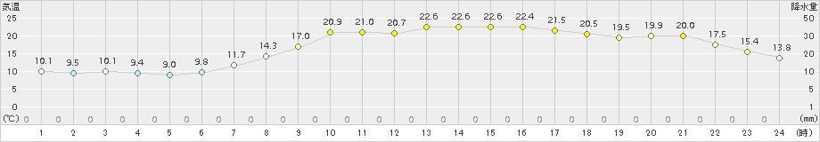 七尾(>2017年04月25日)のアメダスグラフ