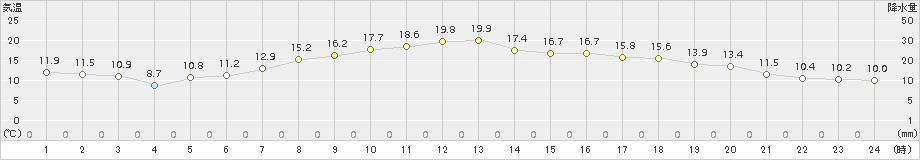 信楽(>2017年04月25日)のアメダスグラフ