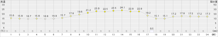 間人(>2017年04月25日)のアメダスグラフ