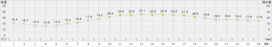 舞鶴(>2017年04月25日)のアメダスグラフ