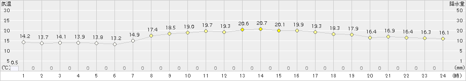 上郡(>2017年04月25日)のアメダスグラフ