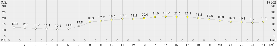 今治(>2017年04月25日)のアメダスグラフ