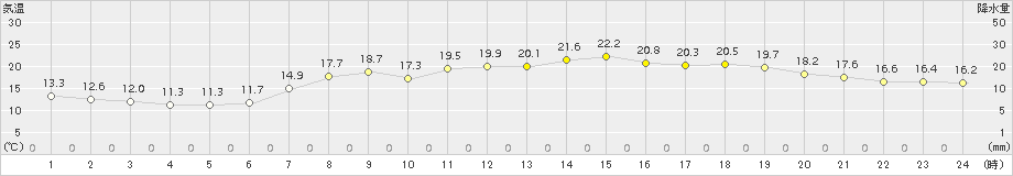 西条(>2017年04月25日)のアメダスグラフ