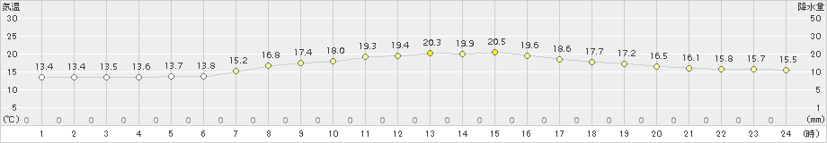 近永(>2017年04月25日)のアメダスグラフ