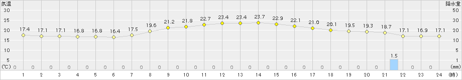 萩(>2017年04月25日)のアメダスグラフ