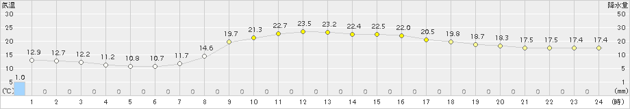 大口(>2017年04月25日)のアメダスグラフ