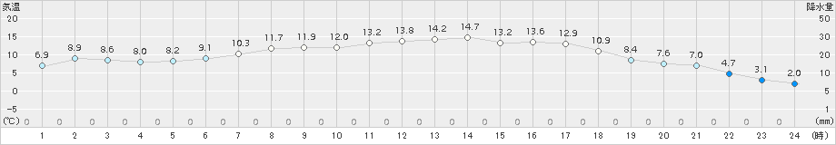滝上(>2017年04月26日)のアメダスグラフ