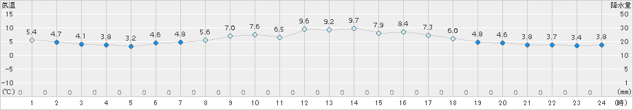 羅臼(>2017年04月26日)のアメダスグラフ