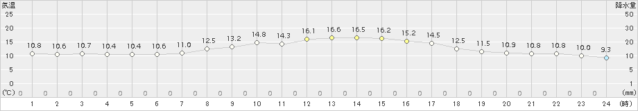 飯舘(>2017年04月26日)のアメダスグラフ