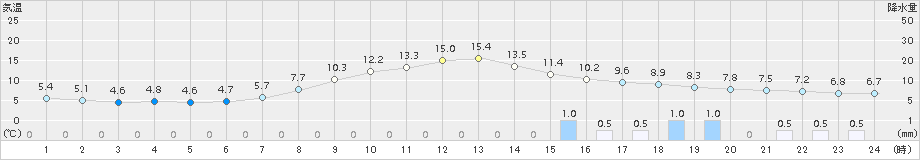 只見(>2017年04月26日)のアメダスグラフ