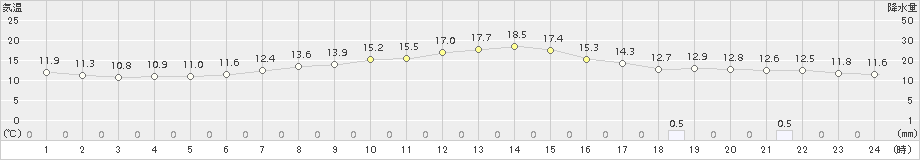 郡山(>2017年04月26日)のアメダスグラフ