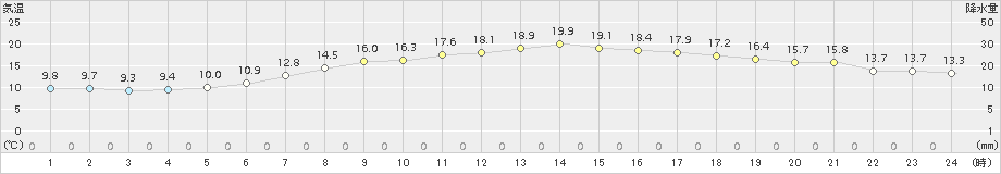 笠間(>2017年04月26日)のアメダスグラフ