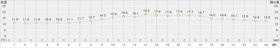 塩谷(>2017年04月26日)のアメダスグラフ