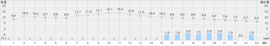 信濃町(>2017年04月26日)のアメダスグラフ