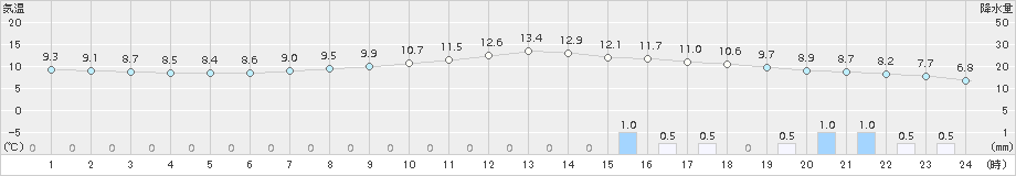 大町(>2017年04月26日)のアメダスグラフ