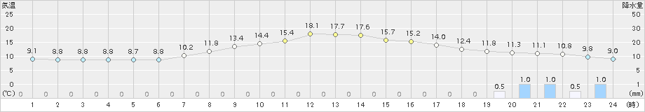 信州新町(>2017年04月26日)のアメダスグラフ