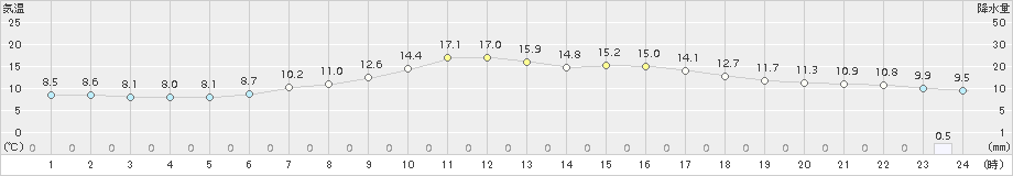 立科(>2017年04月26日)のアメダスグラフ