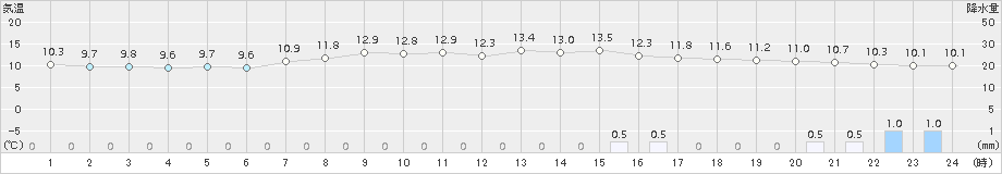 伊那(>2017年04月26日)のアメダスグラフ