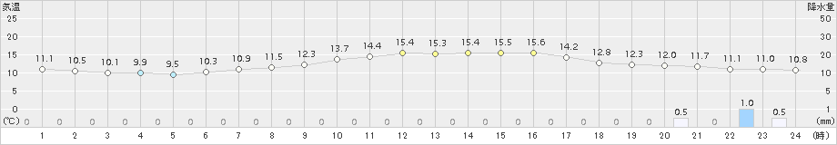 南信濃(>2017年04月26日)のアメダスグラフ