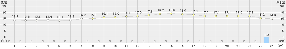 御前崎(>2017年04月26日)のアメダスグラフ