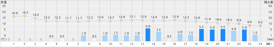 上市(>2017年04月26日)のアメダスグラフ