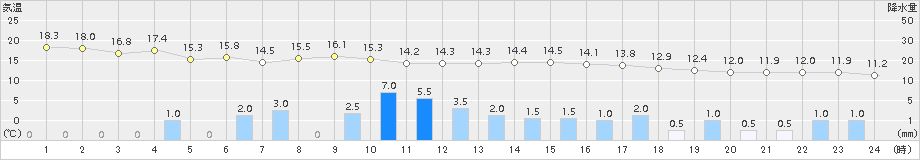 越廼(>2017年04月26日)のアメダスグラフ