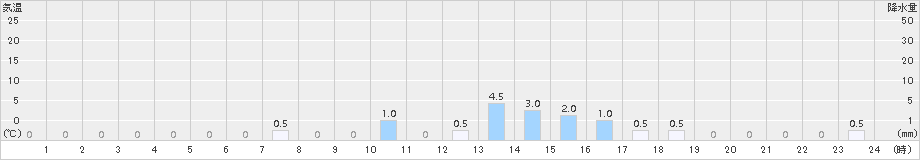 護摩壇山(>2017年04月26日)のアメダスグラフ