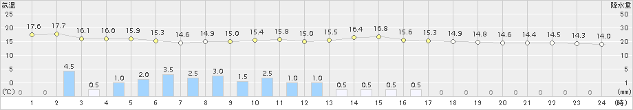 防府(>2017年04月26日)のアメダスグラフ