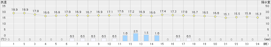 口之津(>2017年04月26日)のアメダスグラフ