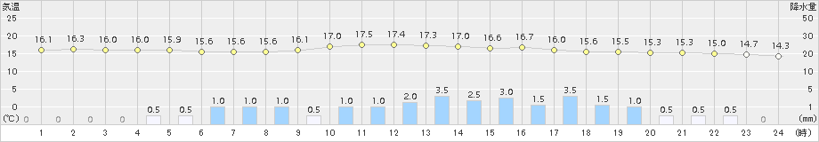 日向(>2017年04月26日)のアメダスグラフ