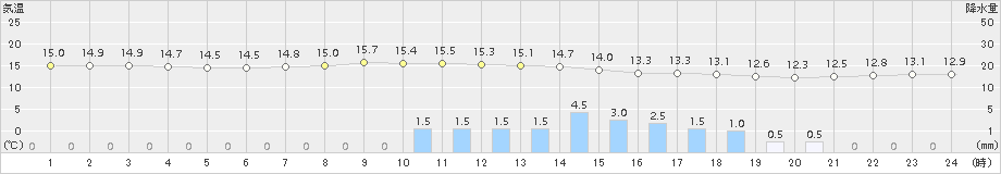 牧之原(>2017年04月26日)のアメダスグラフ