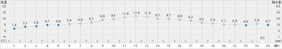 月形(>2017年04月27日)のアメダスグラフ