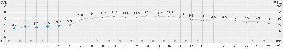 八雲(>2017年04月27日)のアメダスグラフ