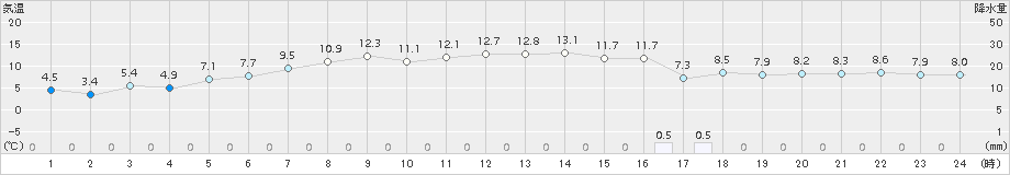 今別(>2017年04月27日)のアメダスグラフ