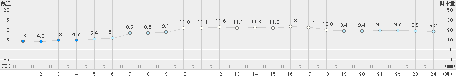 八森(>2017年04月27日)のアメダスグラフ