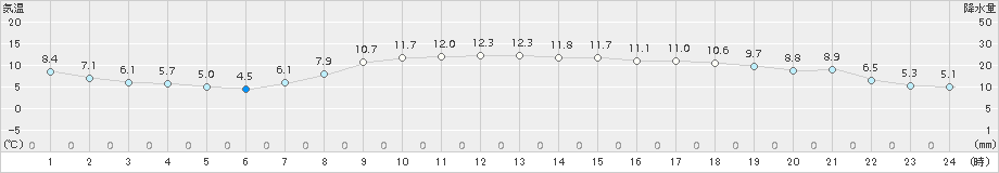 岩見三内(>2017年04月27日)のアメダスグラフ