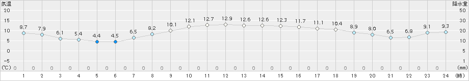 大正寺(>2017年04月27日)のアメダスグラフ