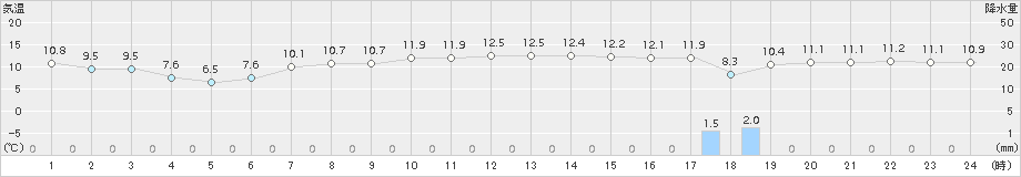 にかほ(>2017年04月27日)のアメダスグラフ