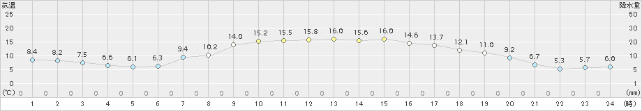 普代(>2017年04月27日)のアメダスグラフ