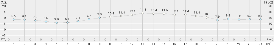 大迫(>2017年04月27日)のアメダスグラフ