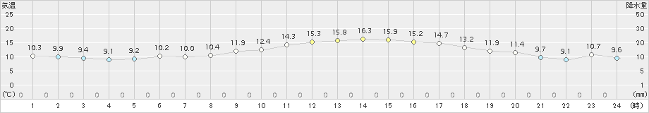 一関(>2017年04月27日)のアメダスグラフ