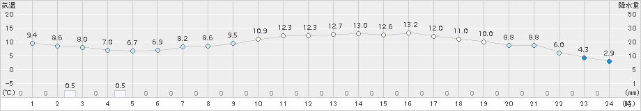 船引(>2017年04月27日)のアメダスグラフ