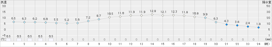 只見(>2017年04月27日)のアメダスグラフ