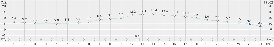 大町(>2017年04月27日)のアメダスグラフ