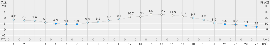 原村(>2017年04月27日)のアメダスグラフ