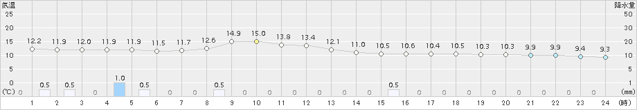 御殿場(>2017年04月27日)のアメダスグラフ