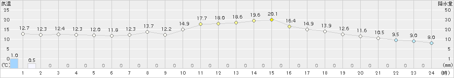 佐久間(>2017年04月27日)のアメダスグラフ