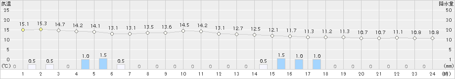 網代(>2017年04月27日)のアメダスグラフ