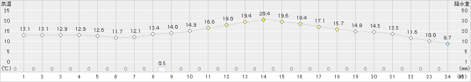 豊田(>2017年04月27日)のアメダスグラフ