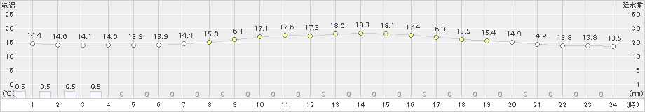 伊良湖(>2017年04月27日)のアメダスグラフ